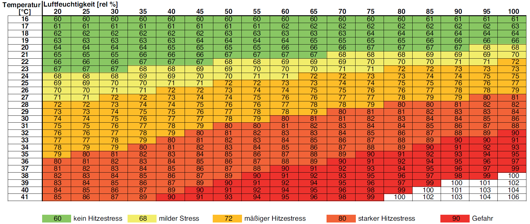 Tabelle über den Zusammenhang zwischen Temperatur, relativer Luftfeuchtigkeit und der Stresswirkung auf Kühe 
