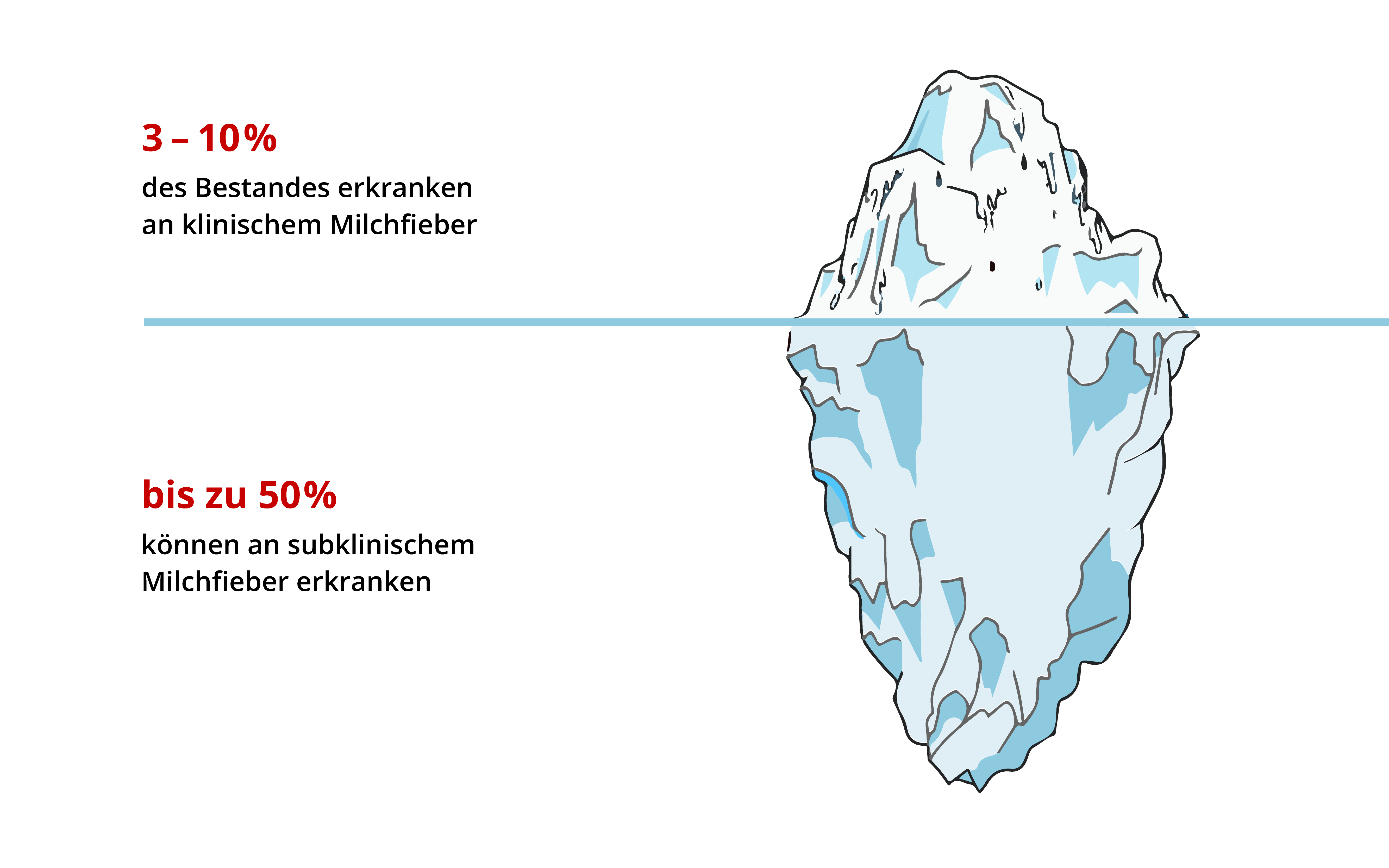 Milchfieber Eisberg